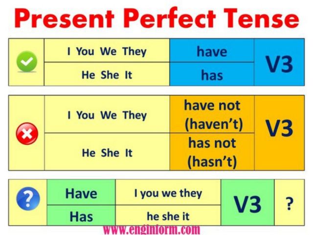 Present perfect tense: definition, rules and useful examples • 7esl | perfect tense, present perfect, tenses